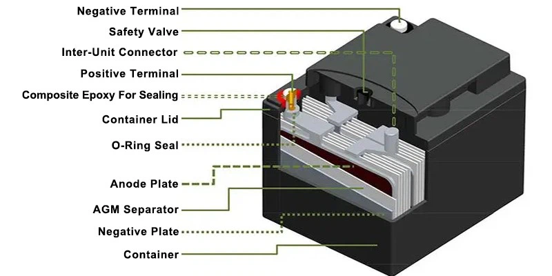 Internal structure of lead-acid battery Internal structure of lead-acid battery